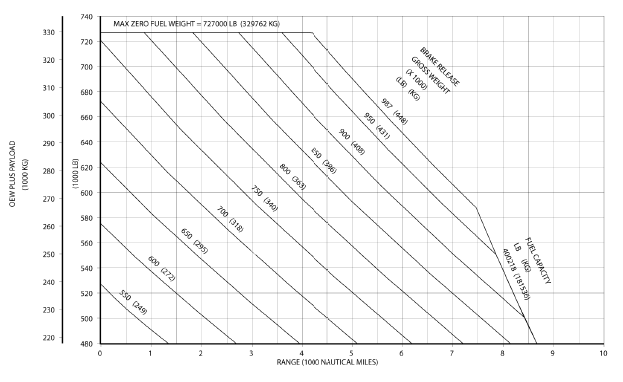 Payload Range Chart