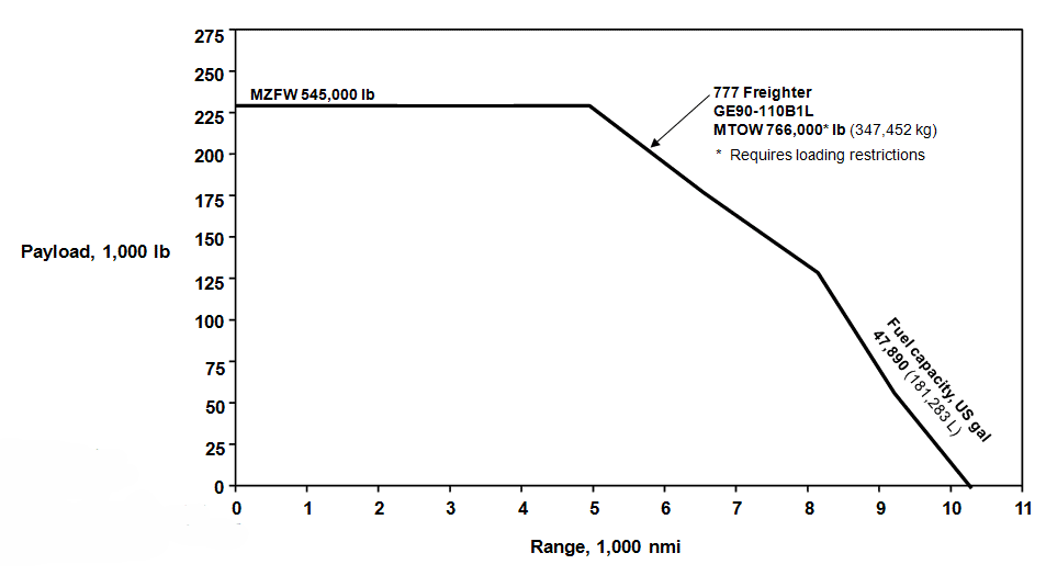 Payload Range Chart