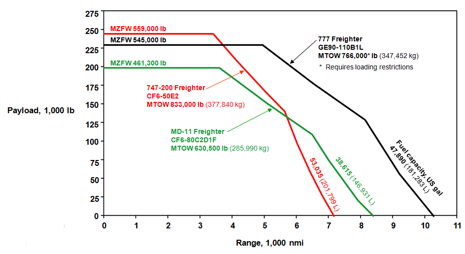 Cargo Freighters Payload